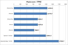 画像ギャラリー No.015のサムネイル画像 / iPhone 6s/6s Plusの実機ベンチマークで性能を計測してみた。全体的に前世代より劇的に向上する驚きの結果に