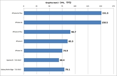 画像ギャラリー No.017のサムネイル画像 / iPhone 6s/6s Plusの実機ベンチマークで性能を計測してみた。全体的に前世代より劇的に向上する驚きの結果に
