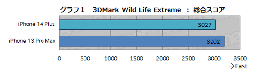 画像ギャラリー No.018のサムネイル画像 / 写真で見る「iPhone 14 Plus」。新たに加わった大画面モデルを前世代のハイエンド製品と比較してみた