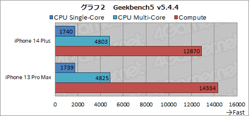 画像ギャラリー No.019のサムネイル画像 / 写真で見る「iPhone 14 Plus」。新たに加わった大画面モデルを前世代のハイエンド製品と比較してみた
