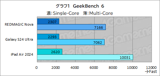画像ギャラリー No.028のサムネイル画像 / ゲーマーに適したタブレットはどっちだ!? 「iPad Air」2024年モデル vs Android最強タブレット「REDMAGIC Nova」を比べてみよう
