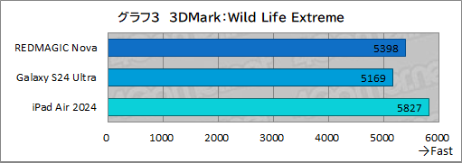 画像ギャラリー No.030のサムネイル画像 / ゲーマーに適したタブレットはどっちだ!? 「iPad Air」2024年モデル vs Android最強タブレット「REDMAGIC Nova」を比べてみよう