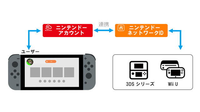 3DS/Wii U向け「ニンテンドーeショップ」,残高の追加サービスを終了