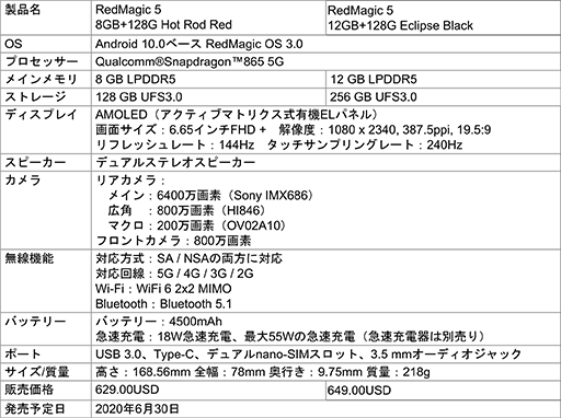 ���������꡼ No.006�Υ���ͥ������ / Nubia��5G�б��Υ����ޡ��������ޡ��ȥե����RedMagic 5�פ�ȯ�䡣144Hz�б�ͭ��EL�ѥͥ����Ѥ���ϥ�����ɥ�ǥ�