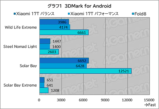 画像ギャラリー No.024のサムネイル画像 / MediaTek製SoC搭載スマートフォン「Xiaomi 17T」は,今どきのゲームをどれくらい快適にプレイできるのか?