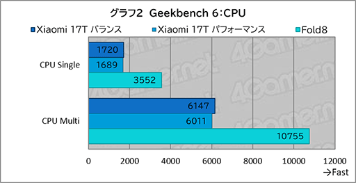 画像ギャラリー No.025のサムネイル画像 / MediaTek製SoC搭載スマートフォン「Xiaomi 17T」は,今どきのゲームをどれくらい快適にプレイできるのか?