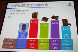 画像集#049のサムネイル/国内発売まであと約1か月のPS4,筐体設計の秘密が明らかに