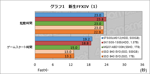 Ps4の内蔵ストレージ交換にメリットはあるか 大容量hddと大容量キャッシュ付きhdd Ssdを横並びで比較してみた