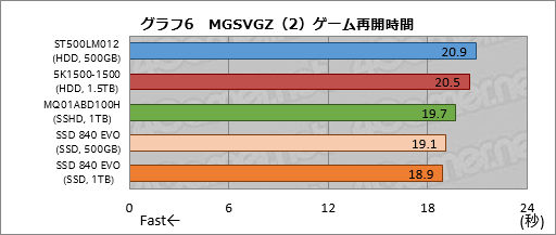 Ps4の内蔵ストレージ交換にメリットはあるか 大容量hddと大容量キャッシュ付きhdd Ssdを横並びで比較してみた