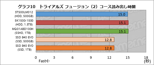 Ps4の内蔵ストレージ交換にメリットはあるか 大容量hddと大容量キャッシュ付きhdd Ssdを横並びで比較してみた