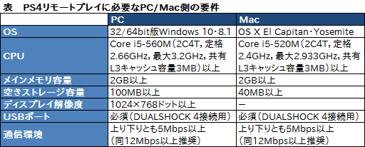 Playstation 4システムソフトウェア3 50で追加の新機能 Pcとmacからのps4リモートプレイ を試してみた