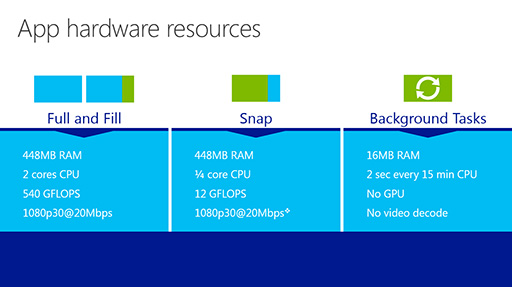画像集#008のサムネイル/Xbox Oneでは「2つのWindows 8」が同時に動く。開発者向けイベントで見えてきたシステムアーキテクチャの実態