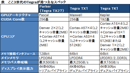 西川善司の3dge 次世代機 Nintendo Switch についての答え合わせをしつつ 追加でいろいろ想像してみる