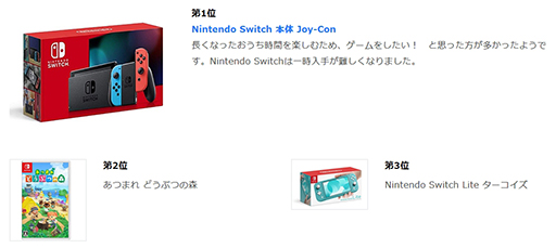 Switchと あつ森 がyahoo ショッピングの上半期ゲーム おもちゃカテゴリ売上ランキングで1位と2位に Switchは総合ランキングでも2位