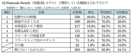 画像ギャラリー No.005のサムネイル画像 / Switchで遊んだことがある人は38.8%。ゲオがゲオアプリ会員を対象としたSwitch関連アンケートの結果を公開