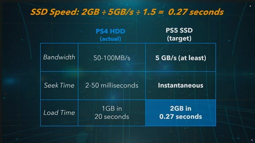 西川善司の3dge Mark Cerny氏のps5技術解説プレゼンテーションを読み解く 前編 ここまで分かったps5のssdとgpuの詳細