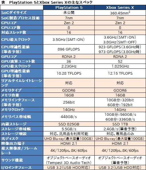 西川善司の3dge Ps5のスペック予想はいくつ当たったか Cpuとgpuは予想どおりだが 最も意外なのはprimitive Shaderの採用