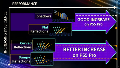 画像ギャラリー No.011のサムネイル画像 / 西川善司の3DGE:チーフアーキテクトが語った「PS5 Pro」の秘密とは? レイトレーシングの強化点や超解像機能に注目だ