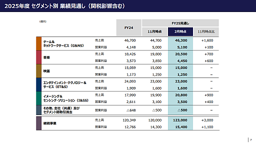 画像ギャラリー No.003 サムネイル画像 / ソニー、2025年第3四半期の連結決算を発表 PS5の累計販売台数が9,210万台に