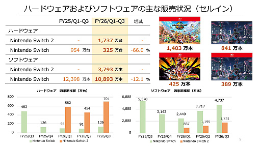 画像ギャラリー No.005のサムネイル画像 / 「Nintendo Switch 2」，歴代最速ペースで1500万台以上を販売。任天堂の2026年3月期 第3四半期決算，大幅な増収増益を記録
