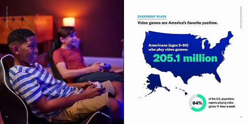 画像ギャラリー No.001のサムネイル画像 / 80代でも3人に1人は定期的にゲームをプレイ。アメリカのゲーム業界レポート「ESA 2025 Essential Facts」公開
