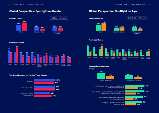 ꡼ No.003Υͥ / ESAˤ륰Х륲ޡĴPower of Play: 2025 Global Video Games Report׸2124216ͤо