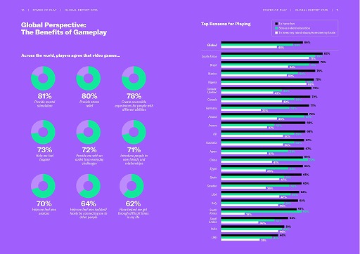 ꡼ No.004Υͥ / ESAˤ륰Х륲ޡĴPower of Play: 2025 Global Video Games Report׸2124216ͤо
