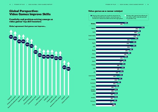 ꡼ No.006Υͥ / ESAˤ륰Х륲ޡĴPower of Play: 2025 Global Video Games Report׸2124216ͤо
