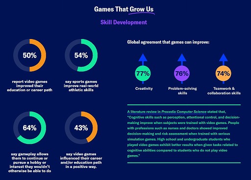 ꡼ No.008Υͥ / ESAˤ륰Х륲ޡĴPower of Play: 2025 Global Video Games Report׸2124216ͤо