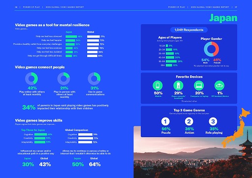 ꡼ No.010Υͥ / ESAˤ륰Х륲ޡĴPower of Play: 2025 Global Video Games Report׸2124216ͤо