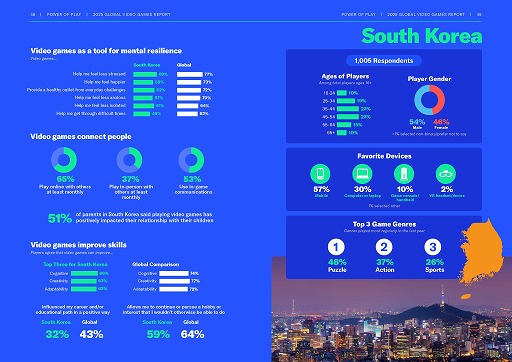 ꡼ No.012Υͥ / ESAˤ륰Х륲ޡĴPower of Play: 2025 Global Video Games Report׸2124216ͤо