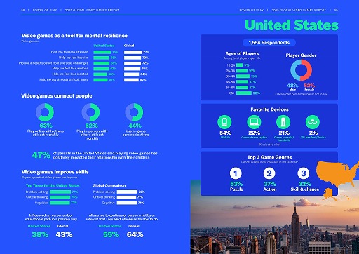 ꡼ No.013Υͥ / ESAˤ륰Х륲ޡĴPower of Play: 2025 Global Video Games Report׸2124216ͤо
