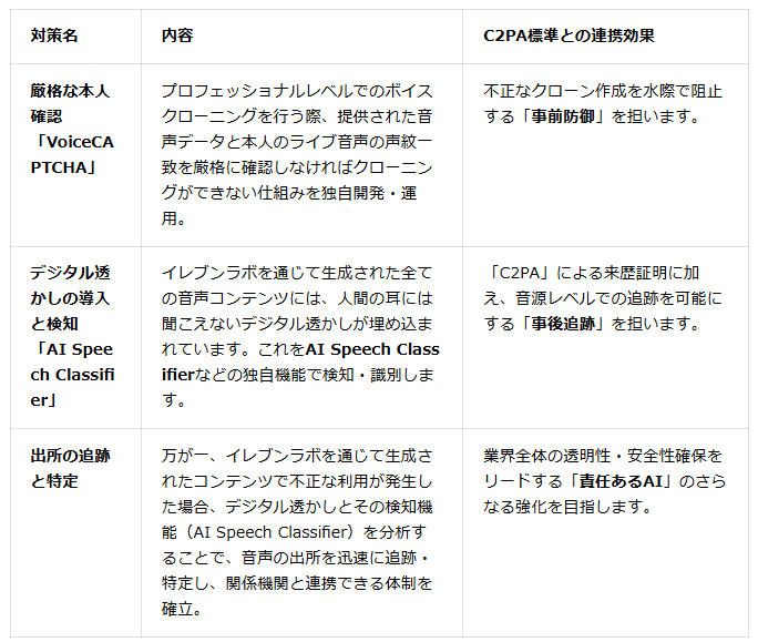 ꡼ No.002 | AIΰѤɤElevenLabsɻߵǽդŻҽ̾Ϳ뵻ɸC2PAפ˽򤷤ӥ11˳