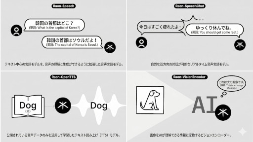 画像ギャラリー No.002のサムネイル画像 / KRAFTON,AIモデルブランド「Raon」を発表。4種類のAIモデルをオープンソースで公開