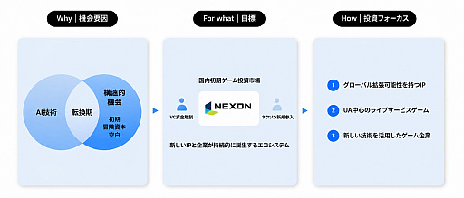 画像ギャラリー No.002のサムネイル画像 / ネクソン,政府と組んで約263億円を投じて「下請けではなく,自立したユニコーン企業を育てる」
