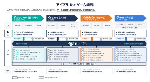 画像ギャラリー No.006のサムネイル画像 / 企画書から売上を予測するAIを開発工程に組み込む環境構築パッケージ「アイプラ for ゲーム業界」提供開始。業務全般もAIエージェントで効率化