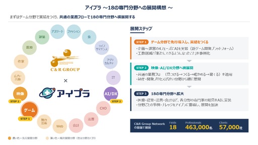 画像ギャラリー No.007のサムネイル画像 / 企画書から売上を予測するAIを開発工程に組み込む環境構築パッケージ「アイプラ for ゲーム業界」提供開始。業務全般もAIエージェントで効率化