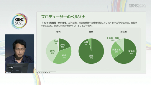 ꡼ No.003Υͥ / ®ǥץǥ塼ܻؤˤϡȳòοͺѻٱ硦ꥢٱҤץǥ塼100ͤͤʬϤ̤CEDEC 2025
