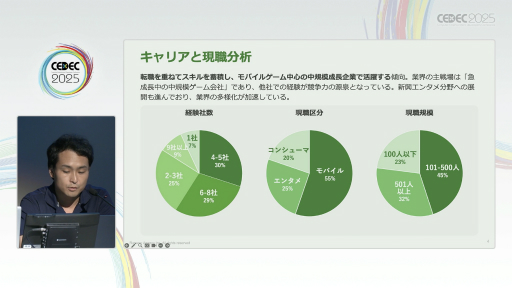 ꡼ No.004Υͥ / ®ǥץǥ塼ܻؤˤϡȳòοͺѻٱ硦ꥢٱҤץǥ塼100ͤͤʬϤ̤CEDEC 2025
