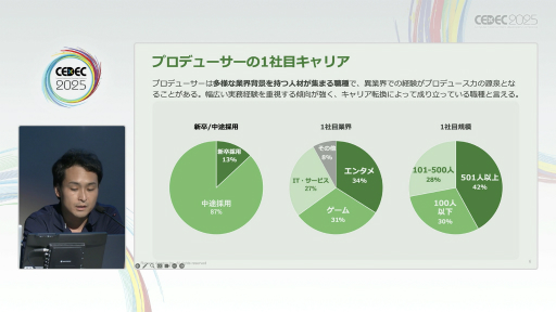 ꡼ No.006Υͥ / ®ǥץǥ塼ܻؤˤϡȳòοͺѻٱ硦ꥢٱҤץǥ塼100ͤͤʬϤ̤CEDEC 2025