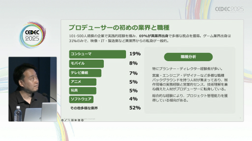 ꡼ No.007Υͥ / ®ǥץǥ塼ܻؤˤϡȳòοͺѻٱ硦ꥢٱҤץǥ塼100ͤͤʬϤ̤CEDEC 2025