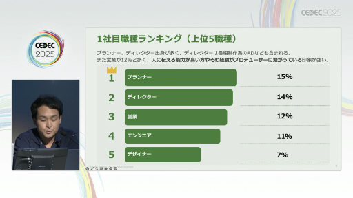 ꡼ No.008Υͥ / ®ǥץǥ塼ܻؤˤϡȳòοͺѻٱ硦ꥢٱҤץǥ塼100ͤͤʬϤ̤CEDEC 2025