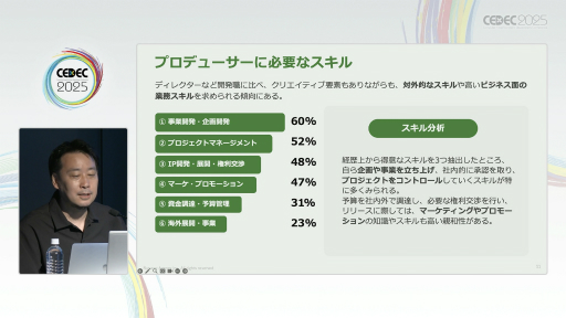 ꡼ No.011Υͥ / ®ǥץǥ塼ܻؤˤϡȳòοͺѻٱ硦ꥢٱҤץǥ塼100ͤͤʬϤ̤CEDEC 2025
