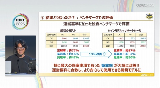 ���������꡼ No.011�Υ���ͥ������ / ������˽�����饹���åդο����ꡤ���ͺ�ɤ򸺤餹����˺��Ѥ��줿�Τ�AI�ι�������ä���CEDEC 2025��