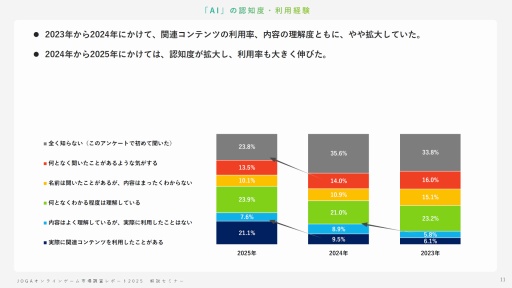 ���������꡼ No.010�Υ���ͥ������ / ����饤�󥲡���桼�����μ��֤Ȥϡ� ����AI������ǥ��������ࡤ���ޥۿ�ˡ�ʤɤ��Ф���桼�����ΰռ�����⤹��JOGA���ߥʡ���ݡ���
