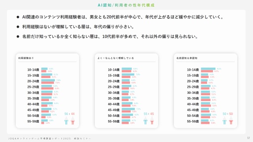 ���������꡼ No.011�Υ���ͥ������ / ����饤�󥲡���桼�����μ��֤Ȥϡ� ����AI������ǥ��������ࡤ���ޥۿ�ˡ�ʤɤ��Ф���桼�����ΰռ�����⤹��JOGA���ߥʡ���ݡ���