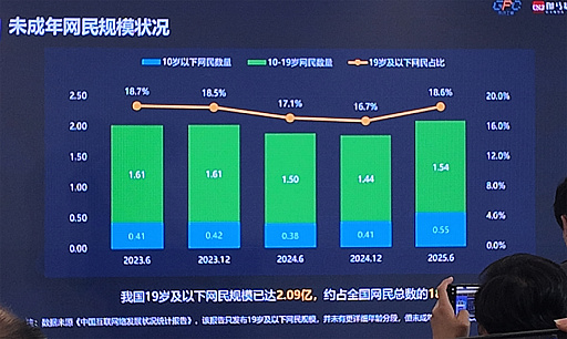 画像ギャラリー No.002のサムネイル画像 / 中国の未成年者ゲーム利用実態が明らかに。政策は一定の成果も，家庭管理の甘さが抜け道に