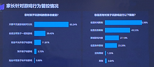 画像ギャラリー No.005のサムネイル画像 / 中国の未成年者ゲーム利用実態が明らかに。政策は一定の成果も，家庭管理の甘さが抜け道に