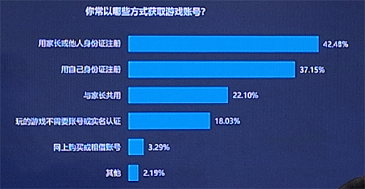 画像ギャラリー No.006のサムネイル画像 / 中国の未成年者ゲーム利用実態が明らかに。政策は一定の成果も，家庭管理の甘さが抜け道に