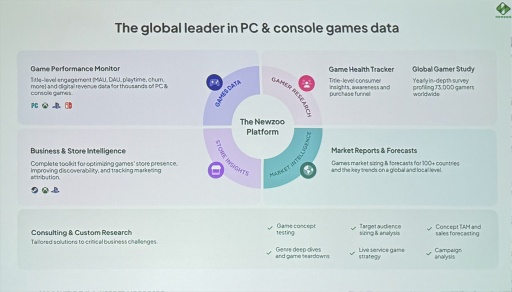 画像ギャラリー No.001のサムネイル画像 / Roblox世代はAAAにほぼ興味なし？ Newzooが語るPC・コンソール市場の現在地と，業界が直面する構造変化［GDC 2026］